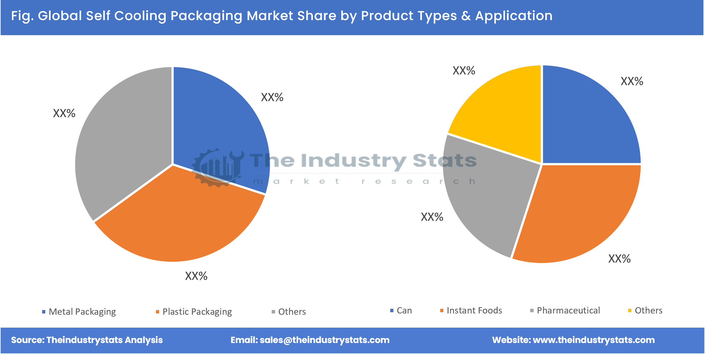Self Cooling Packaging Share by Product Types & Application